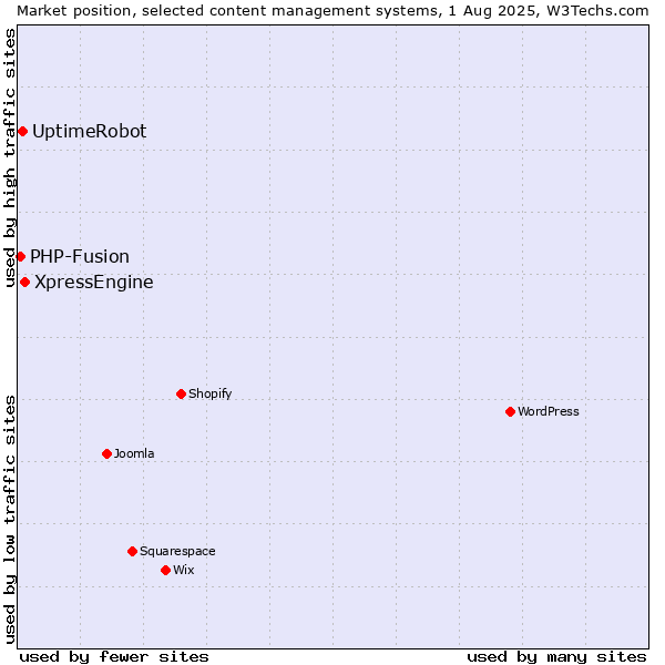 Market position of XpressEngine vs. UptimeRobot vs. PHP-Fusion