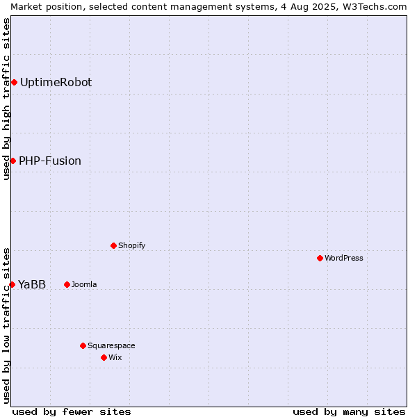 Market position of UptimeRobot vs. PHP-Fusion vs. YaBB
