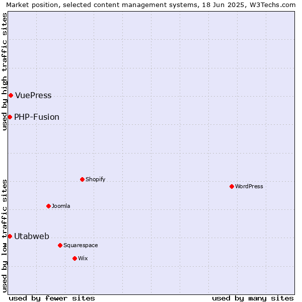 Market position of VuePress vs. Utabweb vs. PHP-Fusion