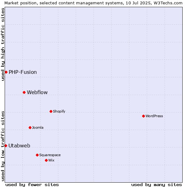 Market position of Webflow vs. PHP-Fusion vs. Utabweb