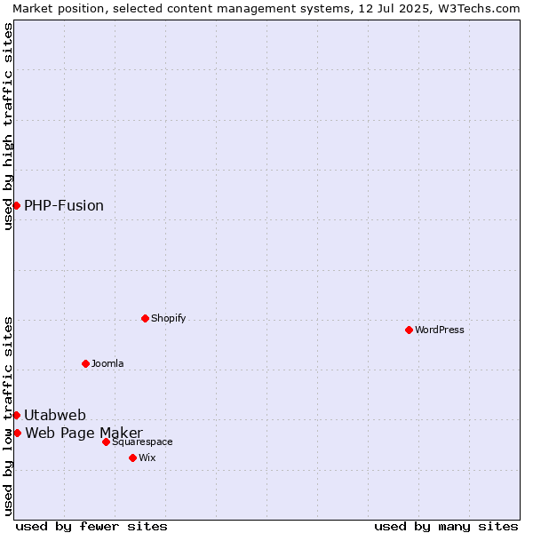 Market position of Web Page Maker vs. PHP-Fusion vs. Utabweb