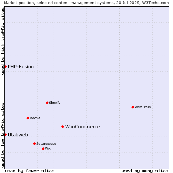 Market position of WooCommerce vs. PHP-Fusion vs. Utabweb