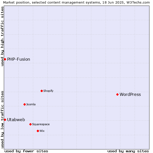 Market position of WordPress vs. Utabweb vs. PHP-Fusion