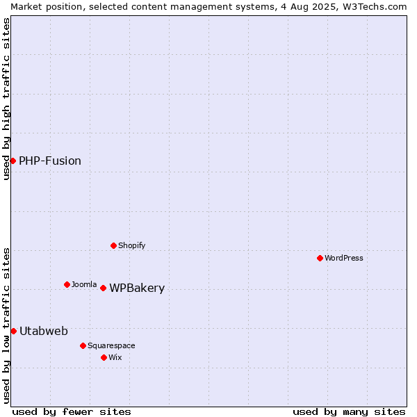 Market position of WPBakery vs. PHP-Fusion vs. Utabweb