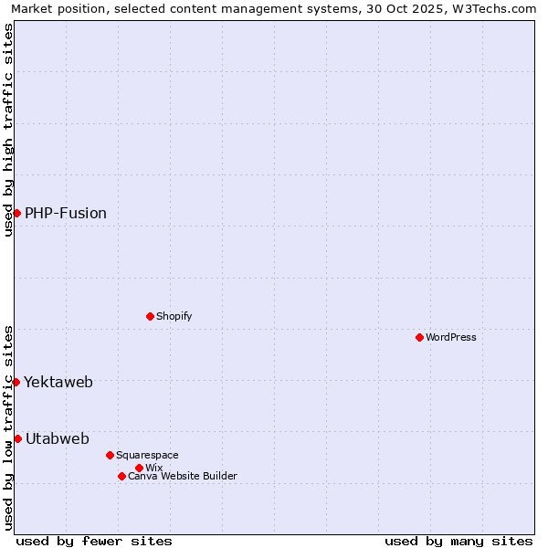 Market position of Utabweb vs. PHP-Fusion vs. Yektaweb