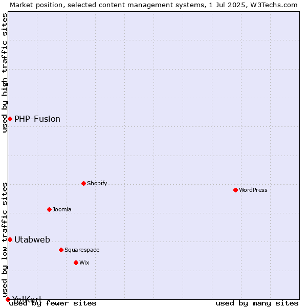 Market position of PHP-Fusion vs. Utabweb vs. Yo!Kart