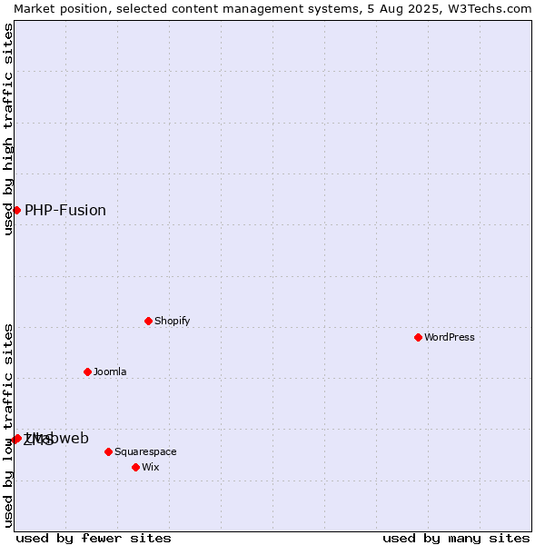 Market position of PHP-Fusion vs. Utabweb vs. ZMS