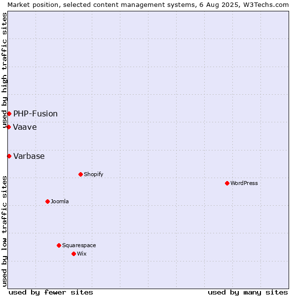 Market position of PHP-Fusion vs. Varbase vs. Vaave
