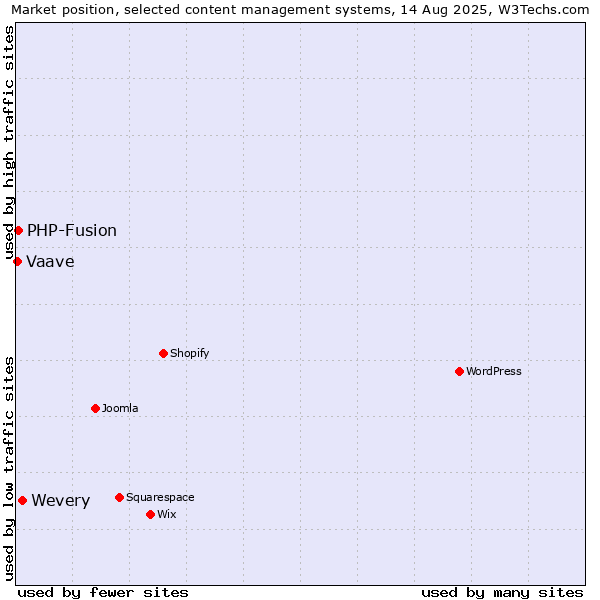 Market position of Wevery vs. PHP-Fusion vs. Vaave