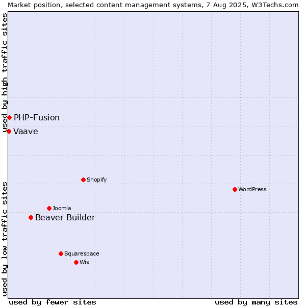 Market position of Beaver Builder vs. PHP-Fusion vs. Vaave