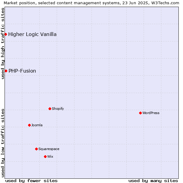 Market position of PHP-Fusion vs. Higher Logic Vanilla