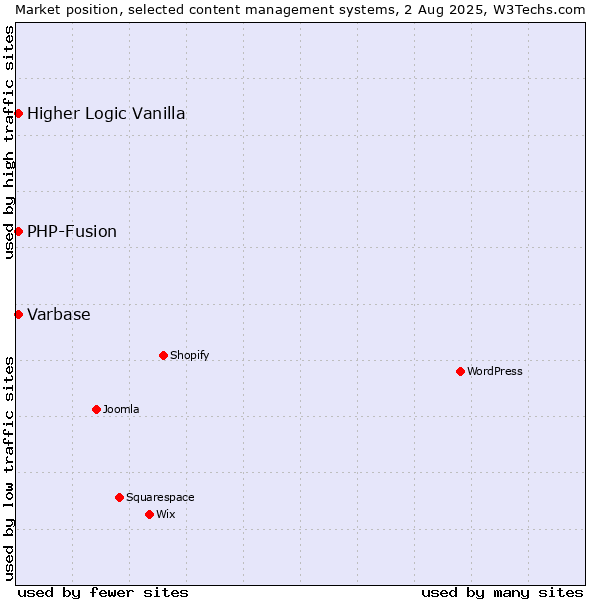 Market position of PHP-Fusion vs. Higher Logic Vanilla vs. Varbase