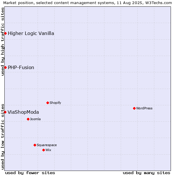 Market position of PHP-Fusion vs. Higher Logic Vanilla vs. ViaShopModa