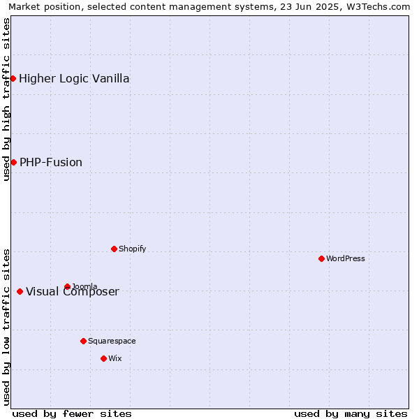 Market position of Visual Composer vs. PHP-Fusion vs. Higher Logic Vanilla