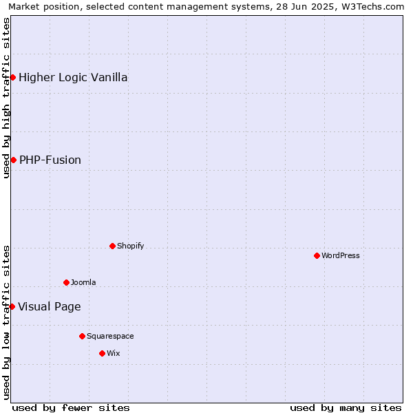 Market position of PHP-Fusion vs. Higher Logic Vanilla vs. Visual Page