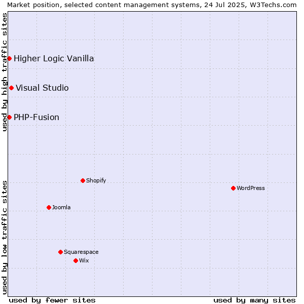Market position of Visual Studio vs. PHP-Fusion vs. Higher Logic Vanilla