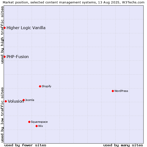Market position of Volusion vs. PHP-Fusion vs. Higher Logic Vanilla