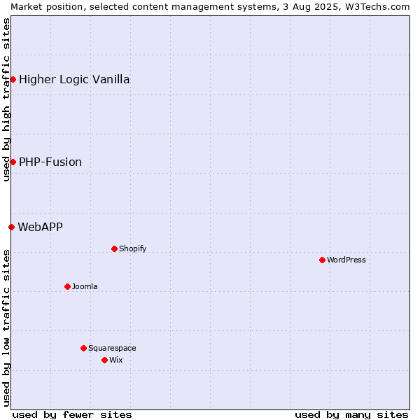 Market position of PHP-Fusion vs. Higher Logic Vanilla vs. WebAPP