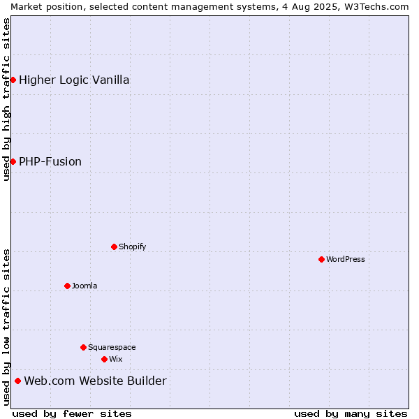 Market position of Web.com Website Builder vs. PHP-Fusion vs. Higher Logic Vanilla