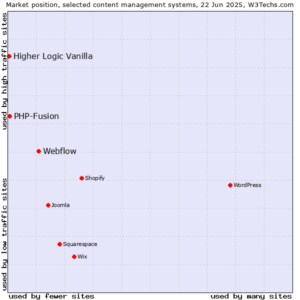 Market position of Webflow vs. PHP-Fusion vs. Higher Logic Vanilla