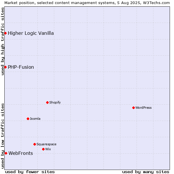 Market position of WebFronts vs. PHP-Fusion vs. Higher Logic Vanilla