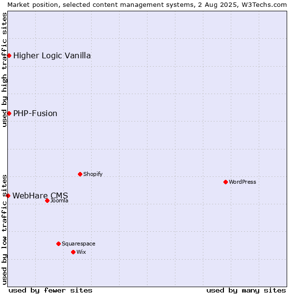 Market position of PHP-Fusion vs. Higher Logic Vanilla vs. WebHare CMS