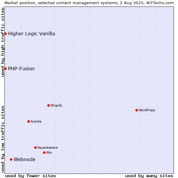 Market position of Webnode vs. PHP-Fusion vs. Higher Logic Vanilla