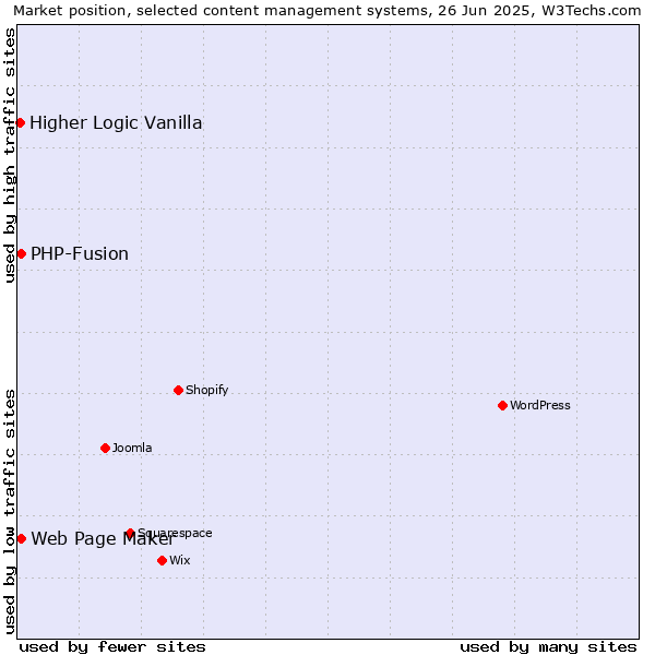 Market position of Web Page Maker vs. PHP-Fusion vs. Higher Logic Vanilla