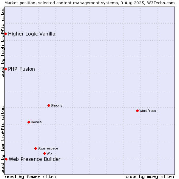 Market position of Web Presence Builder vs. PHP-Fusion vs. Higher Logic Vanilla
