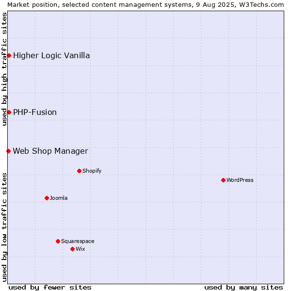 Market position of PHP-Fusion vs. Higher Logic Vanilla vs. Web Shop Manager
