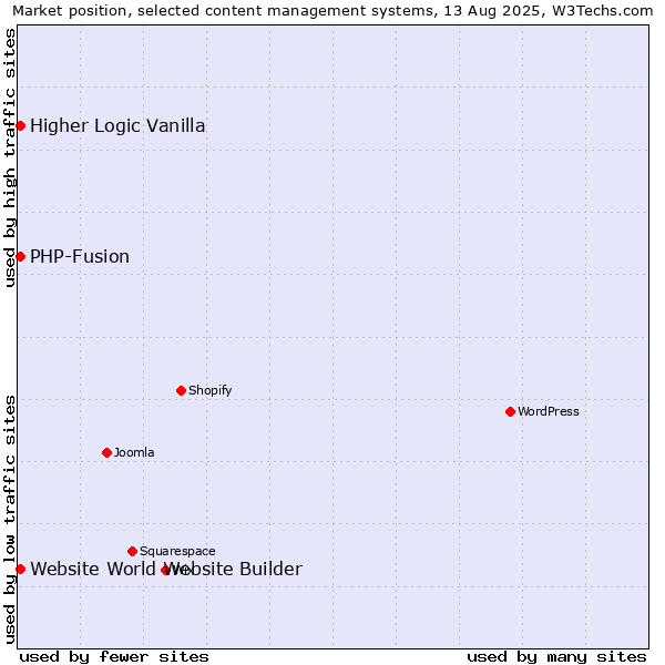 Market position of PHP-Fusion vs. Higher Logic Vanilla vs. Website World Website Builder