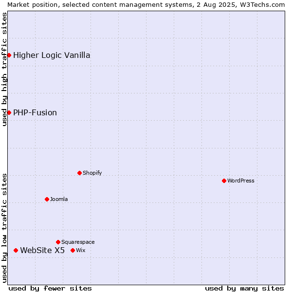 Market position of WebSite X5 vs. PHP-Fusion vs. Higher Logic Vanilla