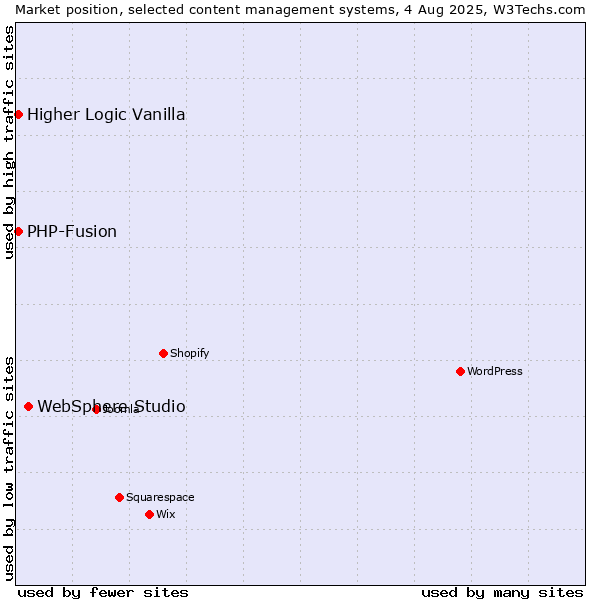 Market position of WebSphere Studio vs. PHP-Fusion vs. Higher Logic Vanilla