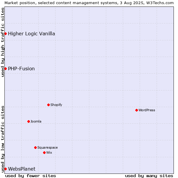 Market position of PHP-Fusion vs. Higher Logic Vanilla vs. WebsPlanet