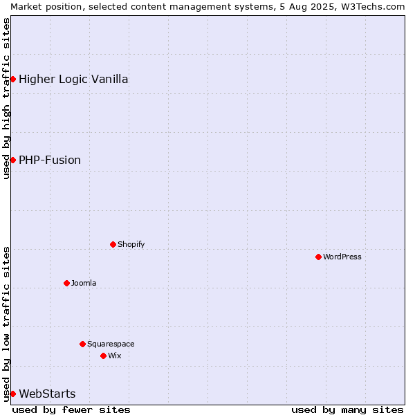 Market position of PHP-Fusion vs. WebStarts vs. Higher Logic Vanilla