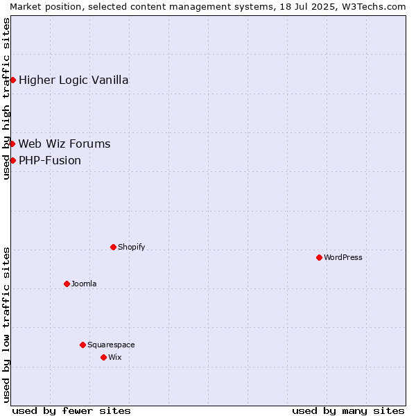 Market position of PHP-Fusion vs. Higher Logic Vanilla vs. Web Wiz Forums
