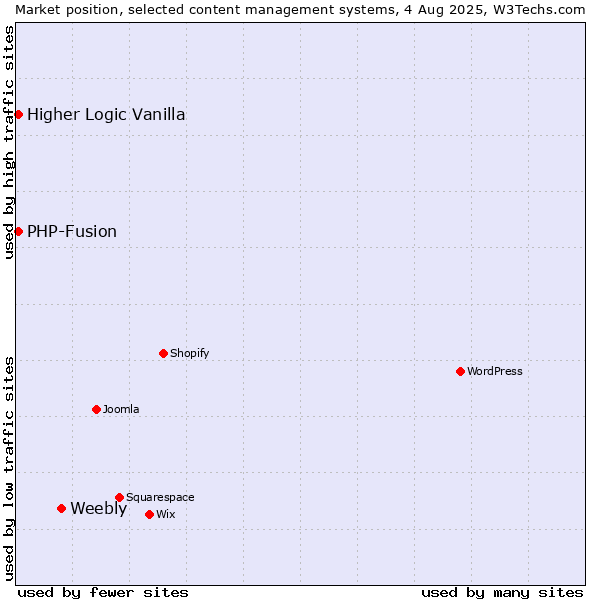 Market position of Weebly vs. PHP-Fusion vs. Higher Logic Vanilla
