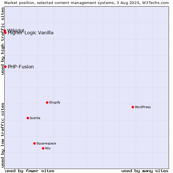 Market position of PHP-Fusion vs. Higher Logic Vanilla vs. Wikidot