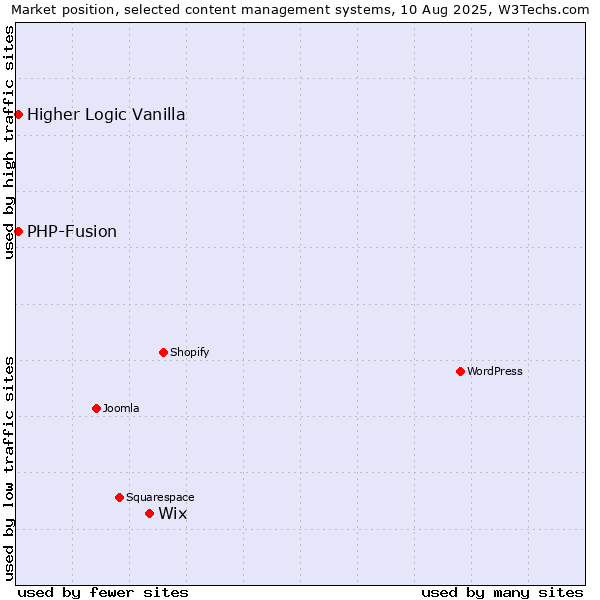 Market position of Wix vs. PHP-Fusion vs. Higher Logic Vanilla