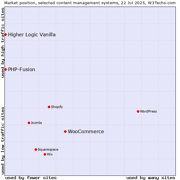Market position of WooCommerce vs. PHP-Fusion vs. Higher Logic Vanilla