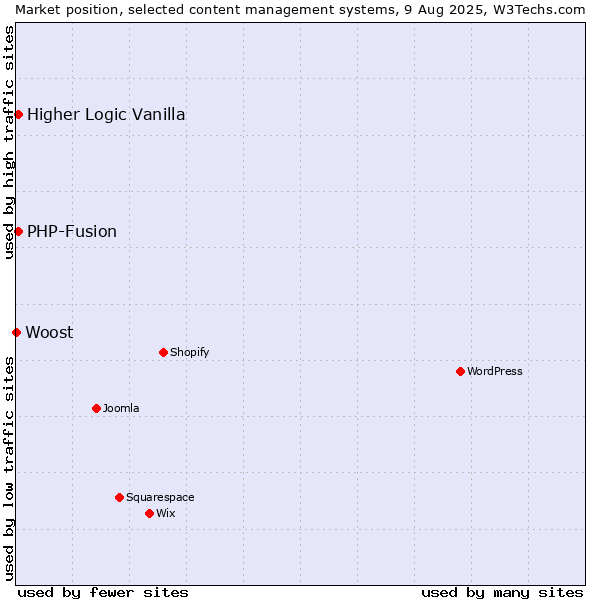 Market position of PHP-Fusion vs. Higher Logic Vanilla vs. Woost