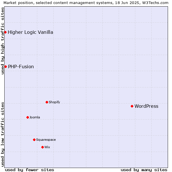 Market position of WordPress vs. PHP-Fusion vs. Higher Logic Vanilla