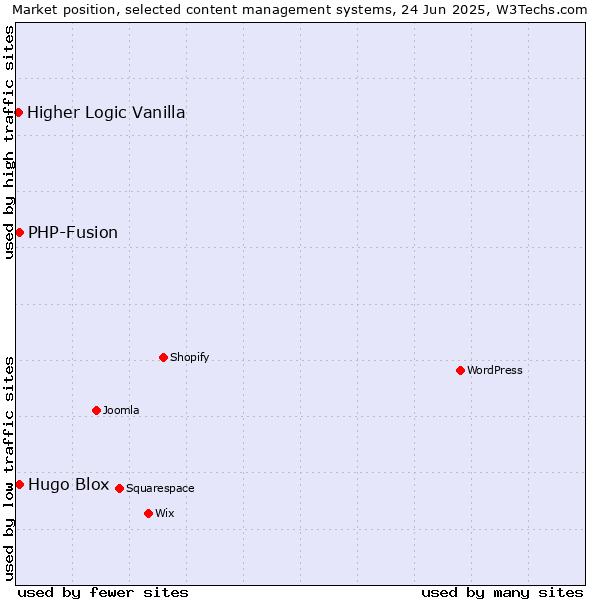 Market position of Hugo Blox vs. PHP-Fusion vs. Higher Logic Vanilla