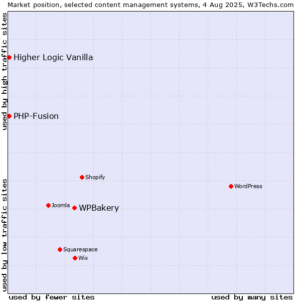 Market position of WPBakery vs. PHP-Fusion vs. Higher Logic Vanilla