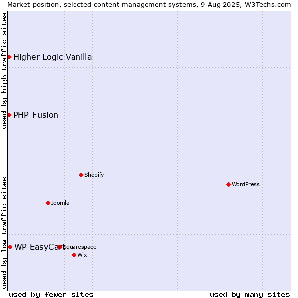 Market position of WP EasyCart vs. PHP-Fusion vs. Higher Logic Vanilla