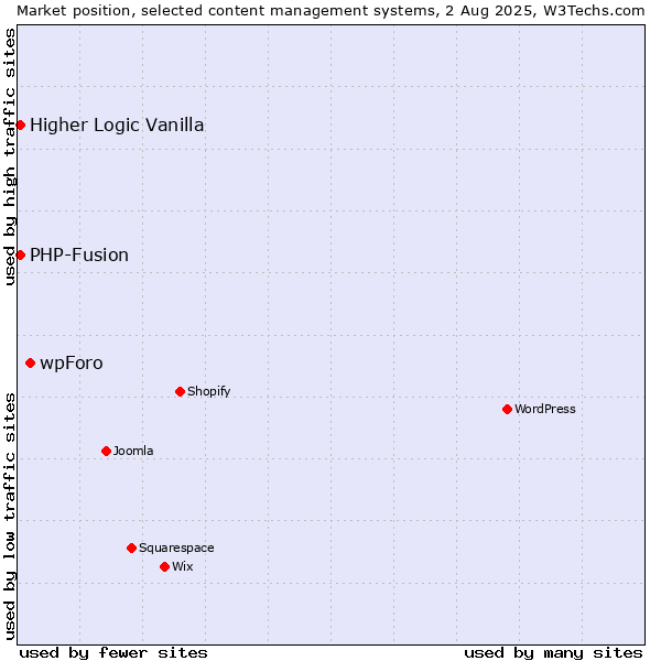 Market position of wpForo vs. PHP-Fusion vs. Higher Logic Vanilla