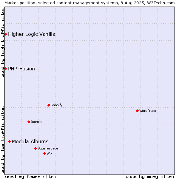 Market position of Modula Albums vs. PHP-Fusion vs. Higher Logic Vanilla