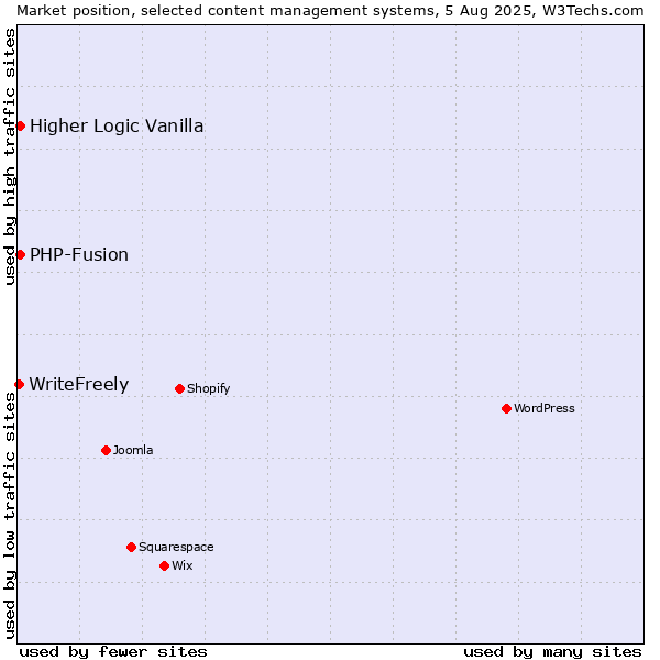 Market position of PHP-Fusion vs. Higher Logic Vanilla vs. WriteFreely