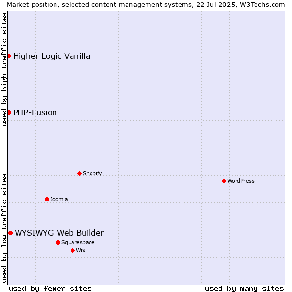 Market position of WYSIWYG Web Builder vs. PHP-Fusion vs. Higher Logic Vanilla