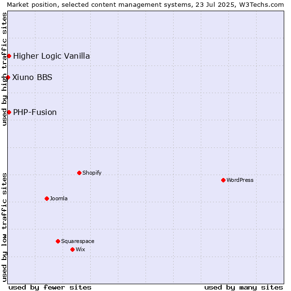 Market position of PHP-Fusion vs. Higher Logic Vanilla vs. Xiuno BBS
